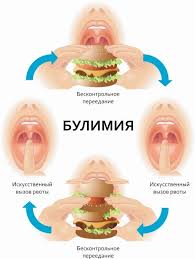 Психосоматика Булимия