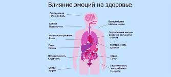 Как обида и подавленные эмоции вызывают болезни