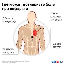 Почему проблемы в браке отражаются на сердце и желудке