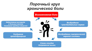 Психосоматика хронической боли